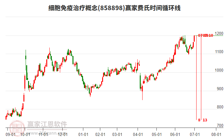細(xì)胞免疫治療概念費(fèi)氏時(shí)間循環(huán)線工具