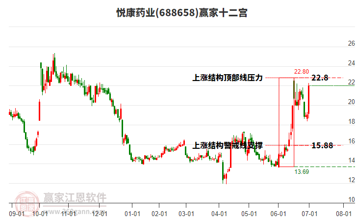 688658悅康藥業(yè)贏家十二宮工具