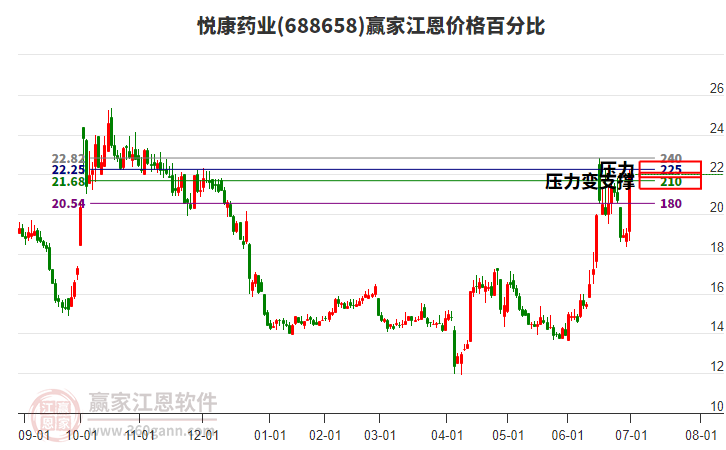 688658悅康藥業(yè)江恩價格百分比工具