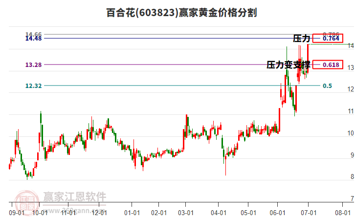 603823百合花黃金價格分割工具