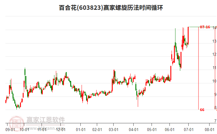 603823百合花螺旋歷法時間循環(huán)工具