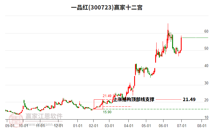 300723一品紅贏家十二宮工具 300723一品紅贏家十二宮工具