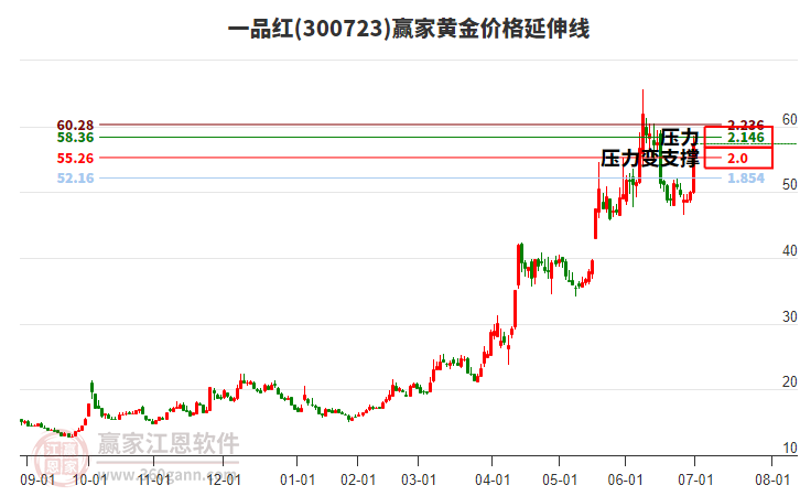 300723一品紅黃金價(jià)格延伸線工具 300723一品紅黃金價(jià)格延伸線工具