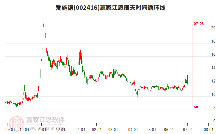 002416愛施德江恩周天時(shí)間循環(huán)線工具 002416愛施德江恩周天時(shí)間循環(huán)線工具