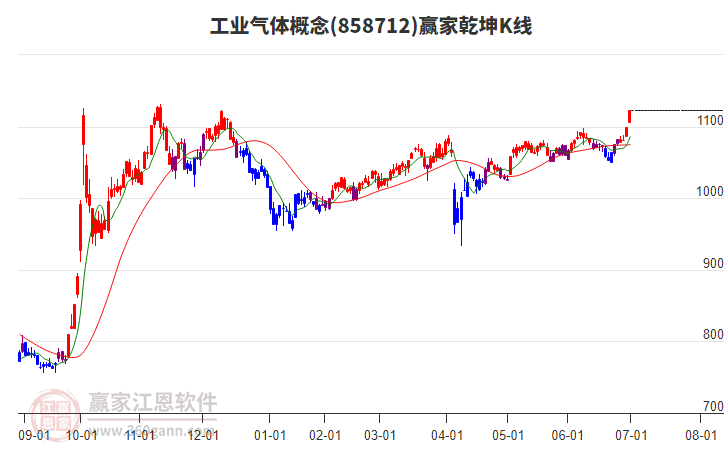 858712工業(yè)氣體贏家乾坤K線工具 858712工業(yè)氣體贏家乾坤K線工具