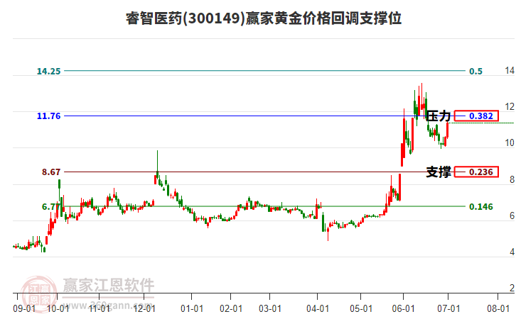 300149睿智醫(yī)藥黃金價格回調(diào)支撐位工具