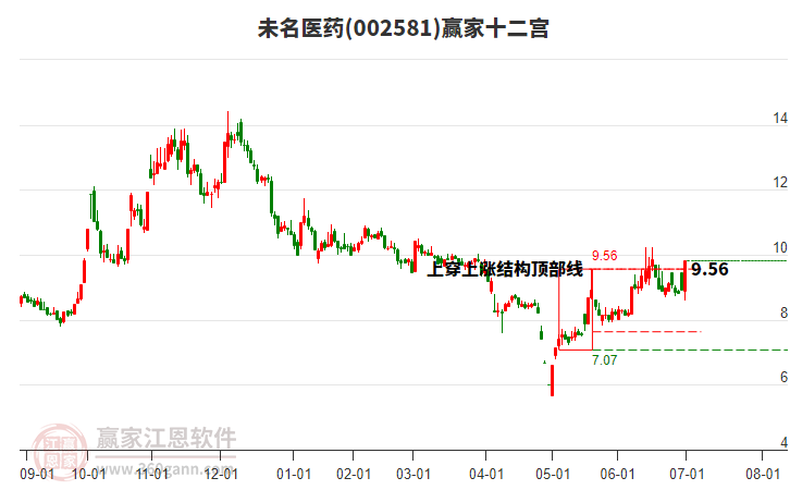 002581未名醫(yī)藥贏家十二宮工具