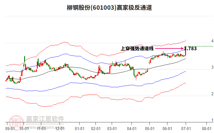 601003柳鋼股份贏家極反通道工具 601003柳鋼股份贏家極反通道工具