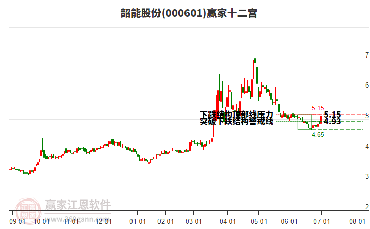 000601韶能股份贏家十二宮工具 000601韶能股份贏家十二宮工具