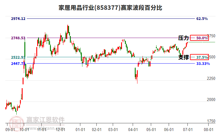 家居用品行業(yè)贏家波段百分比工具 家居用品行業(yè)贏家波段百分比工具