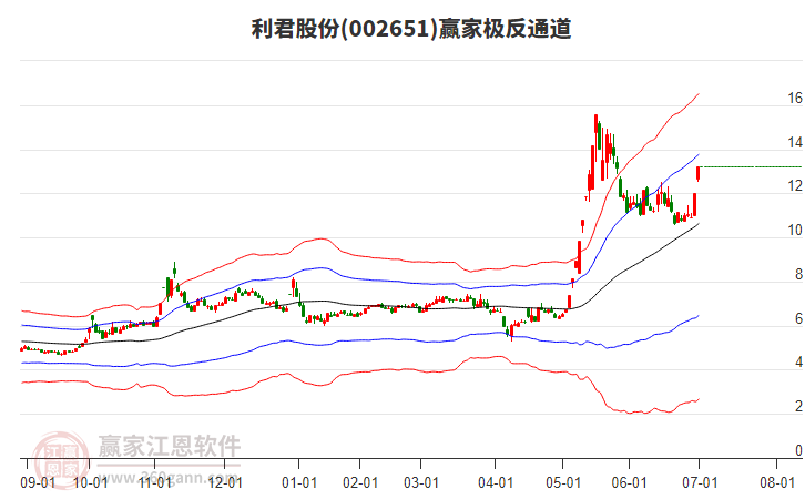 002651利君股份贏家極反通道工具 002651利君股份贏家極反通道工具
