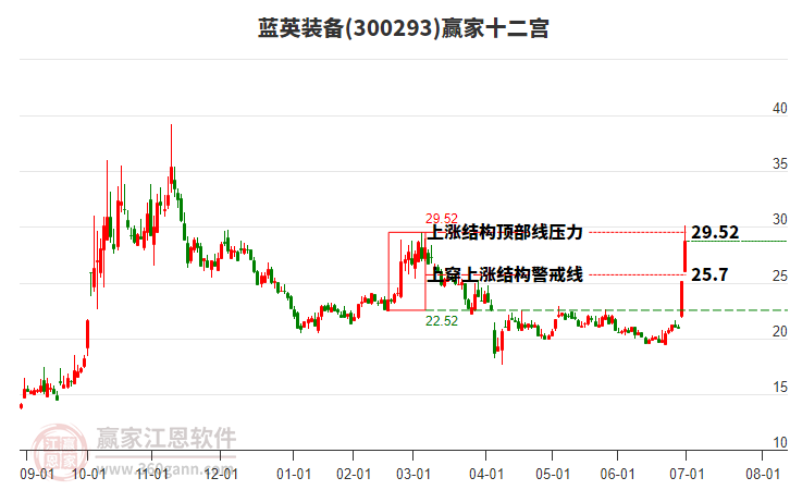 300293藍(lán)英裝備贏家十二宮工具 300293藍(lán)英裝備贏家十二宮工具