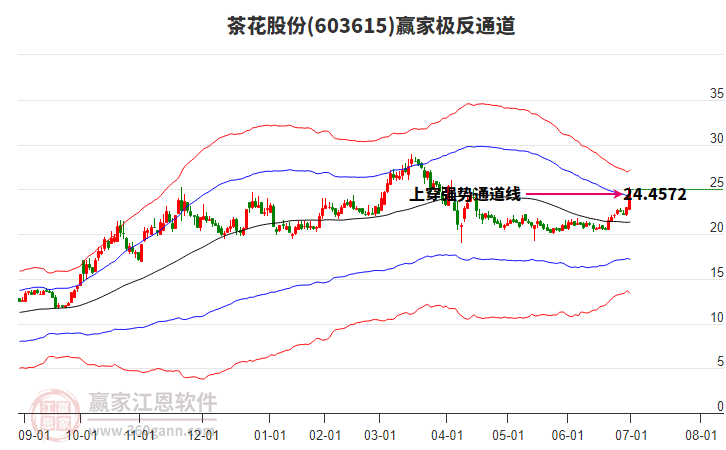 603615茶花股份贏家極反通道工具