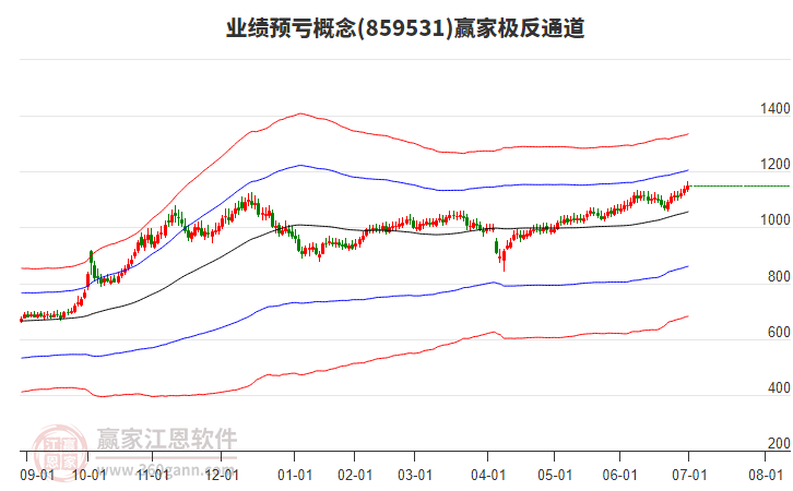 859531業(yè)績預(yù)虧贏家極反通道工具
