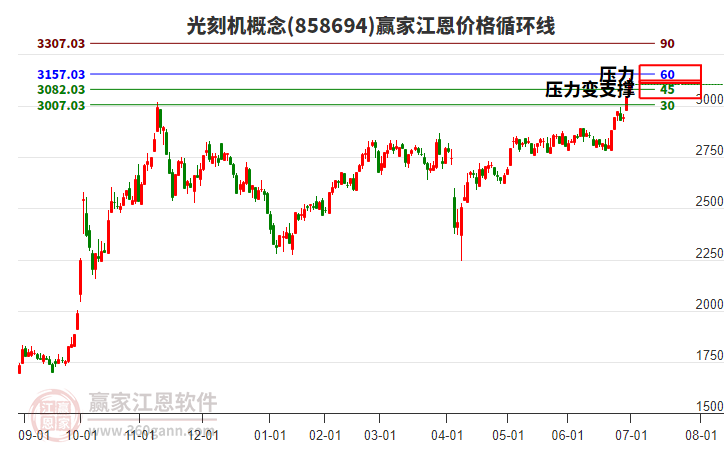 光刻機(jī)概念江恩價(jià)格循環(huán)線工具 光刻機(jī)概念江恩價(jià)格循環(huán)線工具