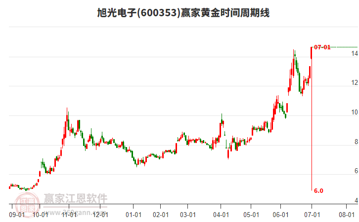 600353旭光電子黃金時(shí)間周期線工具