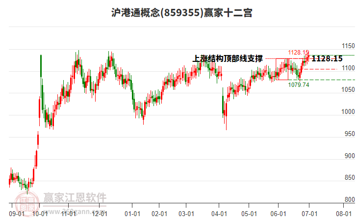 859355滬港通贏家十二宮工具