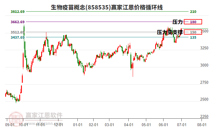 生物疫苗概念江恩價格循環(huán)線工具 生物疫苗概念江恩價格循環(huán)線工具