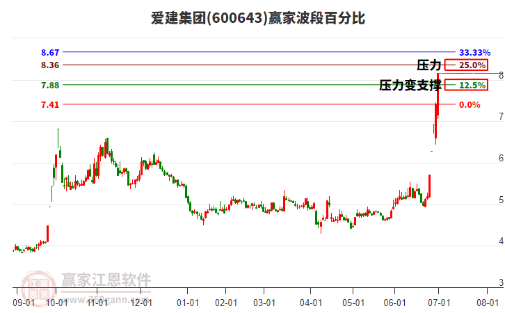 600643愛建集團波段百分比工具