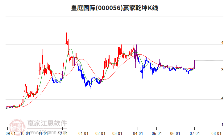 000056皇庭國際贏家乾坤K線工具