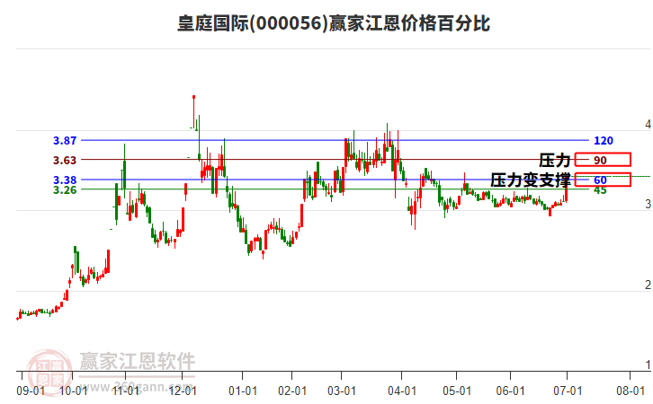 000056皇庭國際江恩價格百分比工具