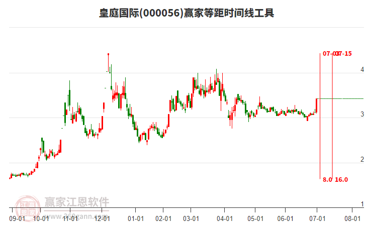 000056皇庭國際等距時間周期線工具