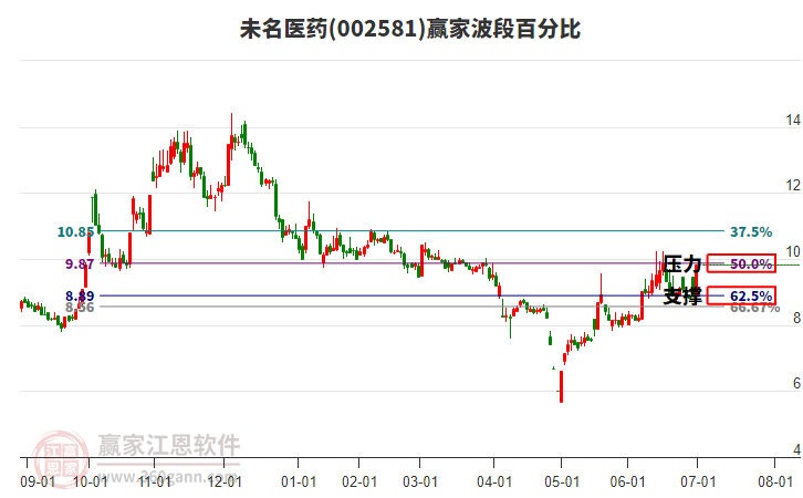 002581未名醫(yī)藥波段百分比工具