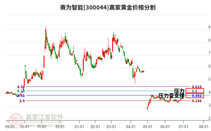 300044賽為智能黃金價(jià)格分割工具