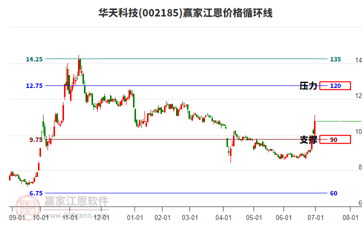 002185華天科技江恩價(jià)格循環(huán)線工具 002185華天科技江恩價(jià)格循環(huán)線工具