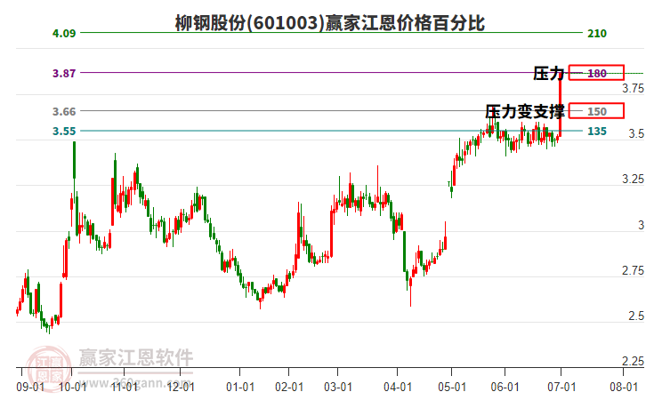 601003柳鋼股份江恩價格百分比工具 601003柳鋼股份江恩價格百分比工具