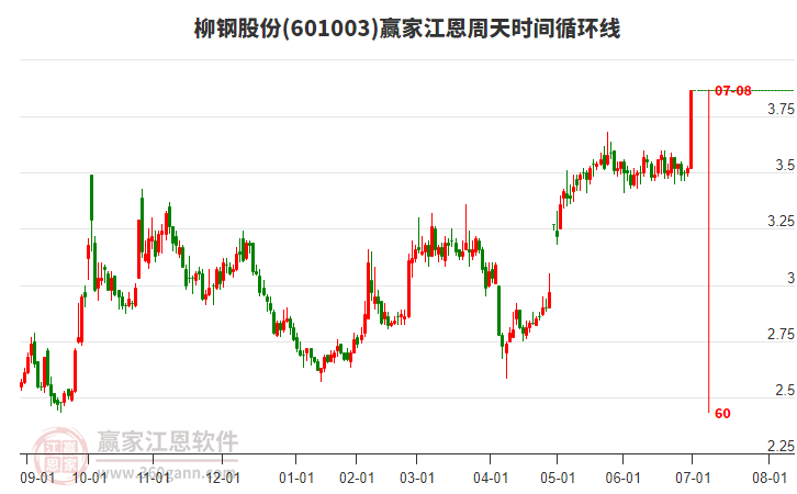 601003柳鋼股份江恩周天時間循環(huán)線工具 601003柳鋼股份江恩周天時間循環(huán)線工具