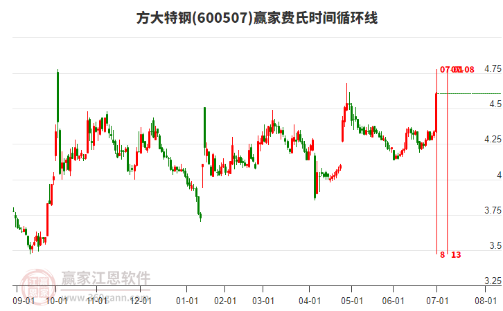 600507方大特鋼費(fèi)氏時(shí)間循環(huán)線工具