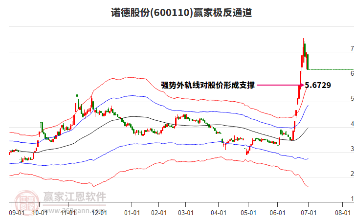 600110諾德股份贏家極反通道工具