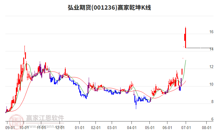 001236弘業(yè)期貨贏家乾坤K線工具