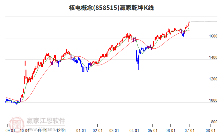 858515核電贏家乾坤K線工具
