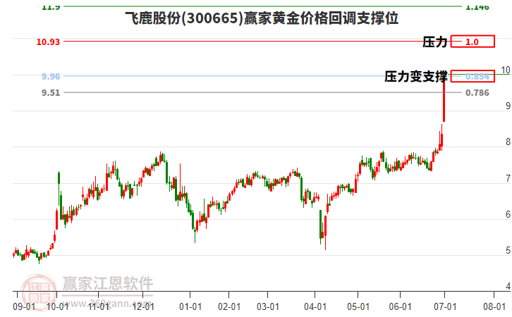 300665飛鹿股份黃金價格回調(diào)支撐位工具