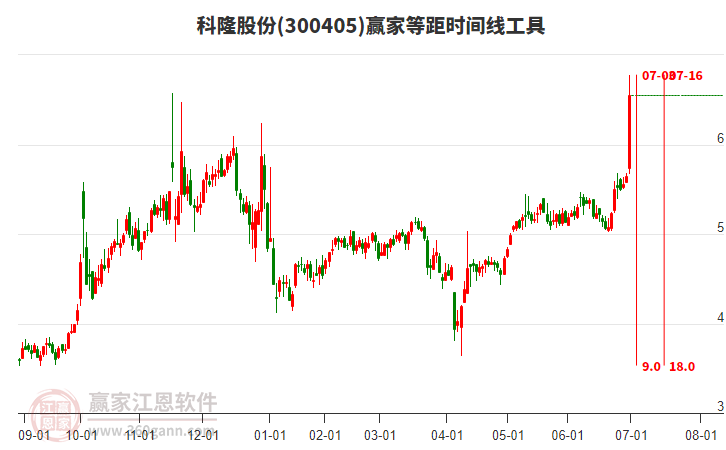 300405科隆股份等距時(shí)間周期線工具 300405科隆股份等距時(shí)間周期線工具
