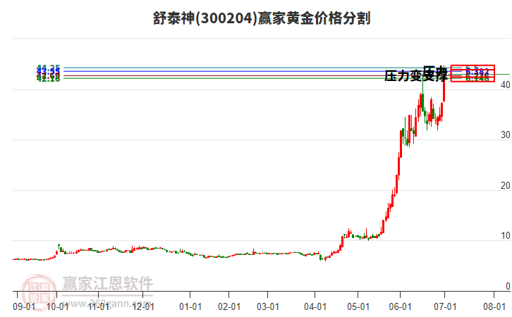 300204舒泰神黃金價格分割工具 300204舒泰神黃金價格分割工具