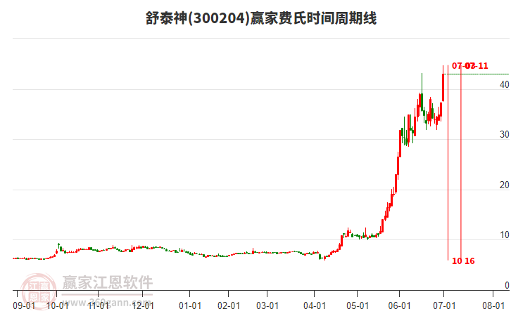 300204舒泰神費氏時間周期線工具 300204舒泰神費氏時間周期線工具