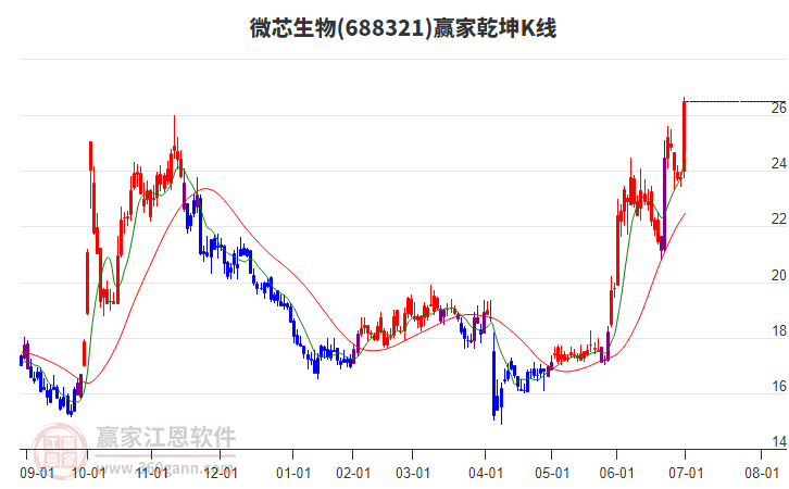 688321微芯生物贏家乾坤K線工具