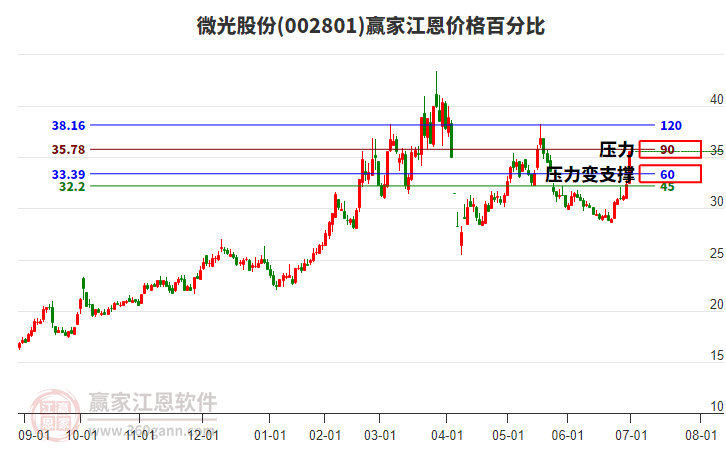 002801微光股份江恩價格百分比工具