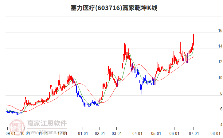603716塞力醫(yī)療贏家乾坤K線工具