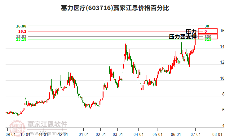 603716塞力醫(yī)療江恩價(jià)格百分比工具