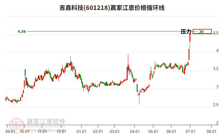601218吉鑫科技江恩價(jià)格循環(huán)線工具 601218吉鑫科技江恩價(jià)格循環(huán)線工具