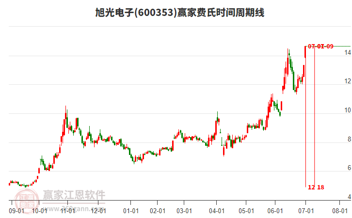 600353旭光電子費(fèi)氏時(shí)間周期線工具 600353旭光電子費(fèi)氏時(shí)間周期線工具