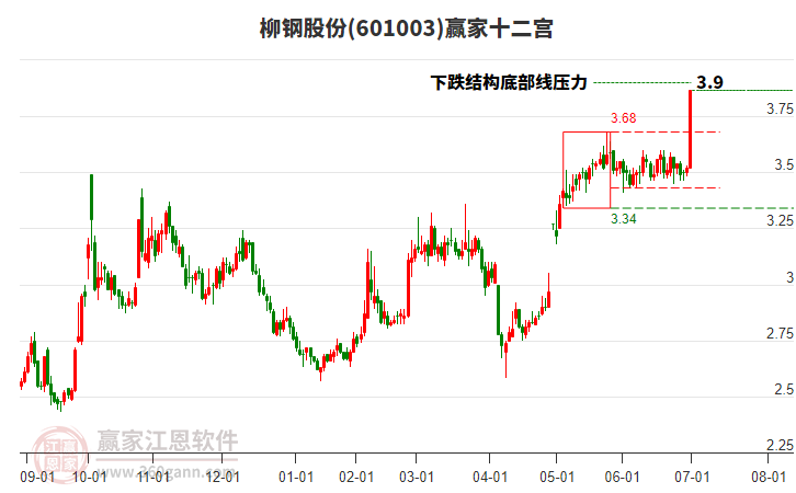 601003柳鋼股份贏家十二宮工具
