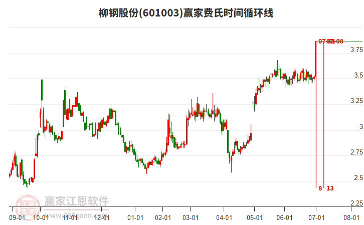 601003柳鋼股份費(fèi)氏時(shí)間循環(huán)線工具