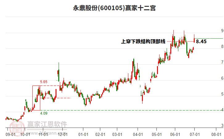 600105永鼎股份贏家十二宮工具