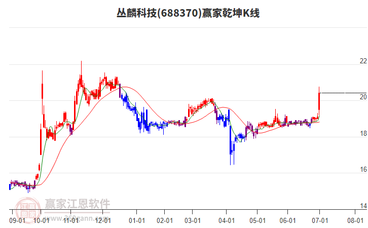688370叢麟科技贏家乾坤K線(xiàn)工具 688370叢麟科技贏家乾坤K線(xiàn)工具