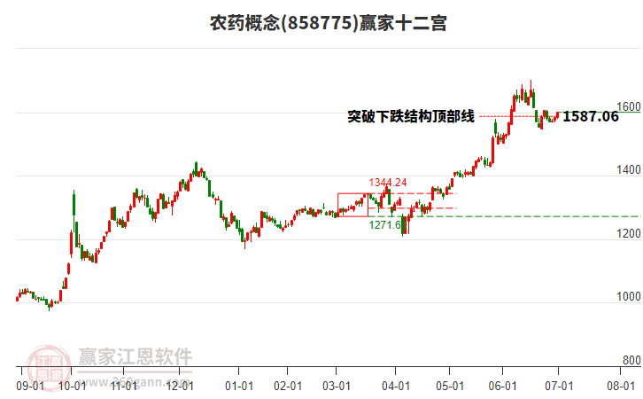 858775農(nóng)藥贏家十二宮工具